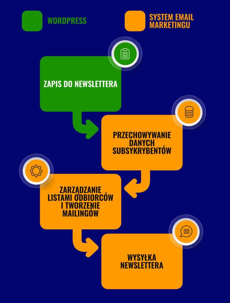 infografika prezentująca email marketing krok po kroku